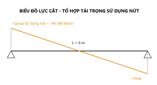 Biểu đồ lực cắt ứng với tổ hợp tải trọng sử dụng