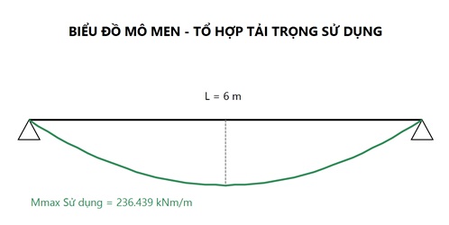 Biểu đồ mô men ứng với tổ hợp tải trọng sử dụng