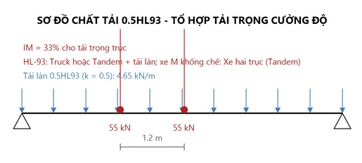 Sơ đồ chất tải dầm bản