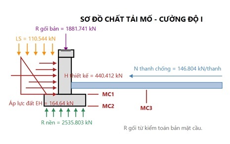 Sơ đồ chất tải mố cầu