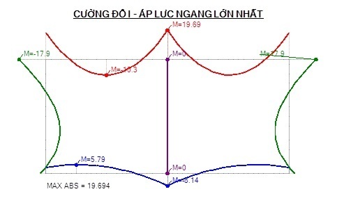 Biểu đồ mô men ứng với tổ hợp tải trọng cường độ 1, khi áp lực ngang lớn nhất