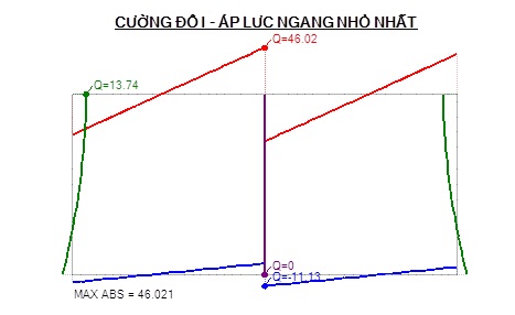 Biểu đồ lực cắt ứng với tổ hợp tải trọng cường độ 1, khi áp lực ngang lớn nhất