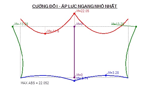 Biểu đồ mô men ứng với tổ hợp tải trọng cường độ 1, khi áp lực ngang nhỏ nhất