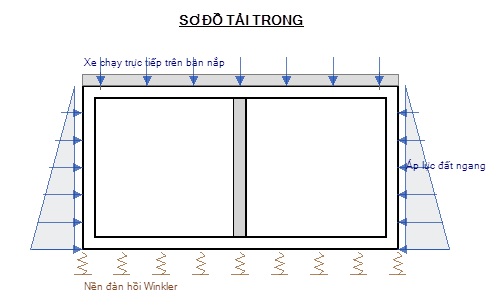 Sơ đồ tải trọng tác dụng lên cống hộp hai khoang