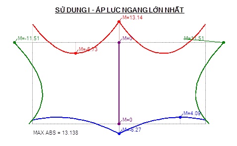 Biểu đồ mô men ứng với tổ hợp tải trọng sử dụng 1, khi áp lực ngang lớn nhất