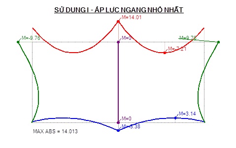 Biểu đồ mô men ứng với tổ hợp tải trọng sử dụng 1, khi áp lực ngang nhỏ nhất